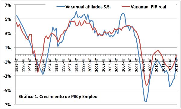 Evolución PIB España